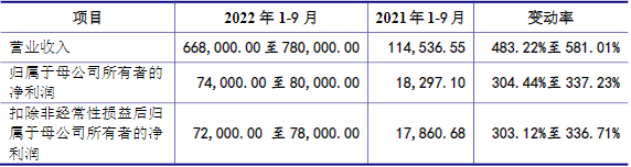 万润新能2022年1-9月主要财务数据(单位:万元) 万润新能2022年1-9月主要财务数据(单位:万元)