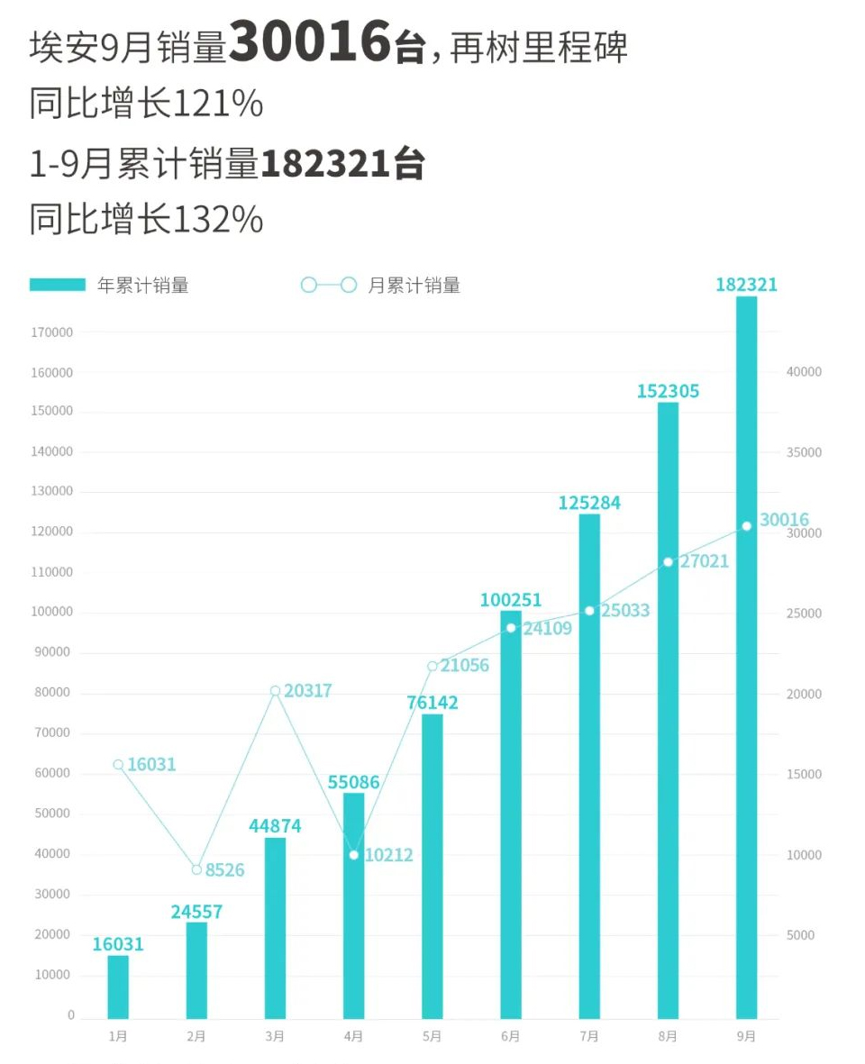 埃安9月销量突破3万辆 前三季度销量超18万辆