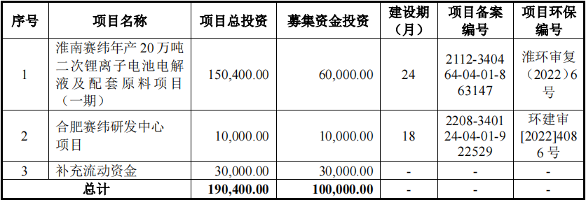 珠海赛纬IPO募投项目计划（单位：万元）