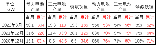 崔东树：配套电池企业远未充分竞争 储能电池达到总需求近50%