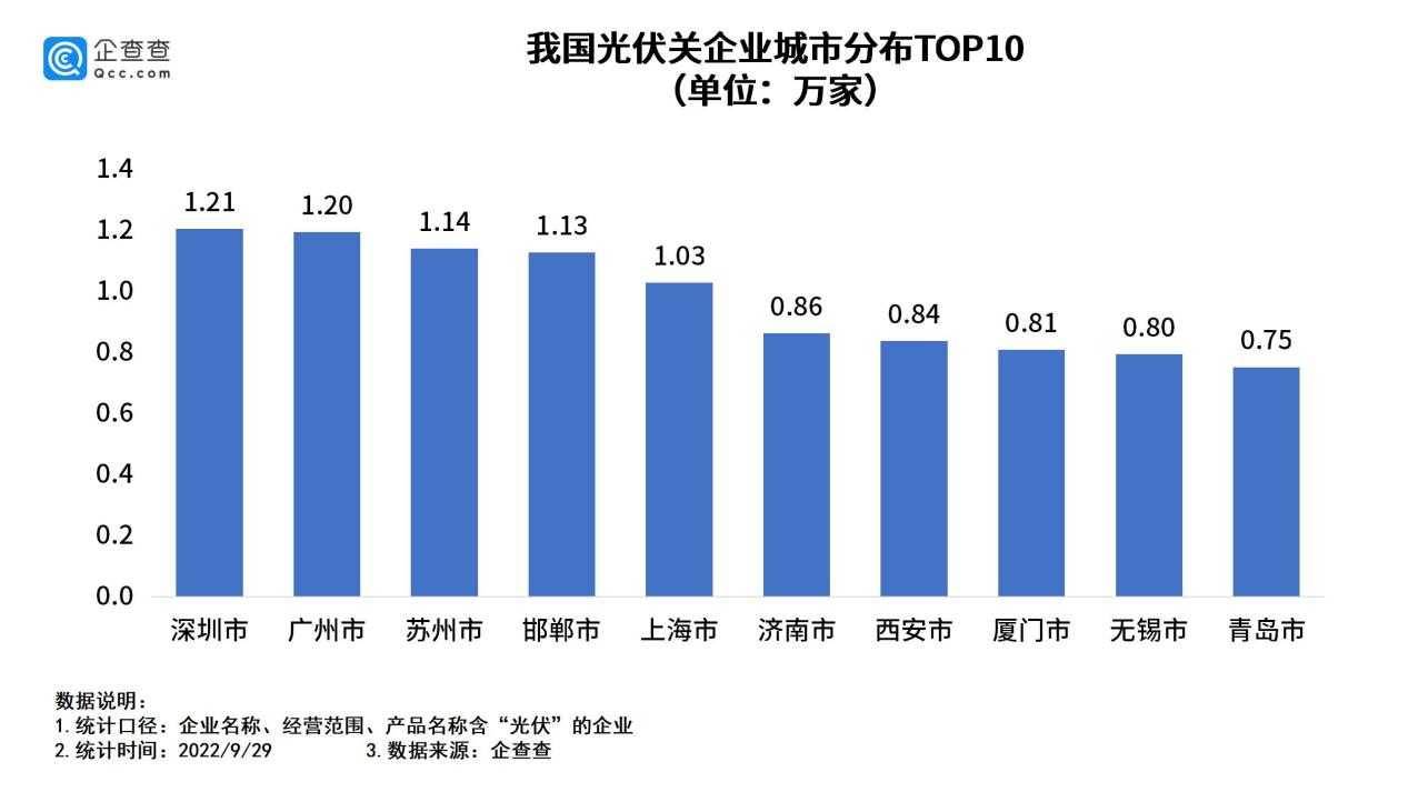 我国现存光伏相关企业超50万家