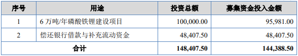 安达科技募集资金用途（单位：万元）