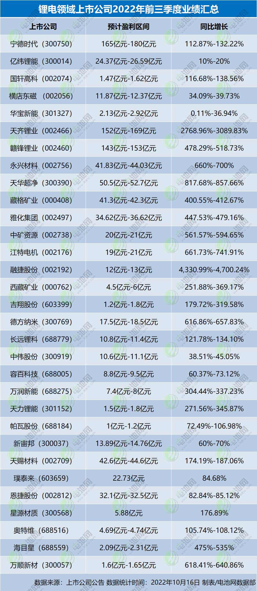 锂电领域上市公司2022年前三季度业绩汇总 锂电领域上市公司2022年前三季度业绩汇总