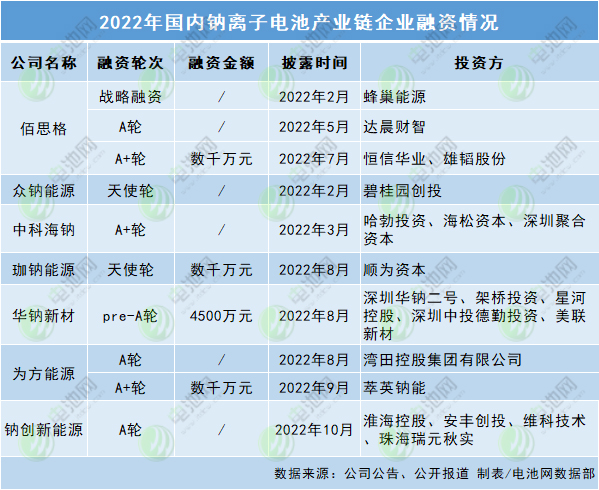 2022年国内钠离子电池产业链企业融资情况