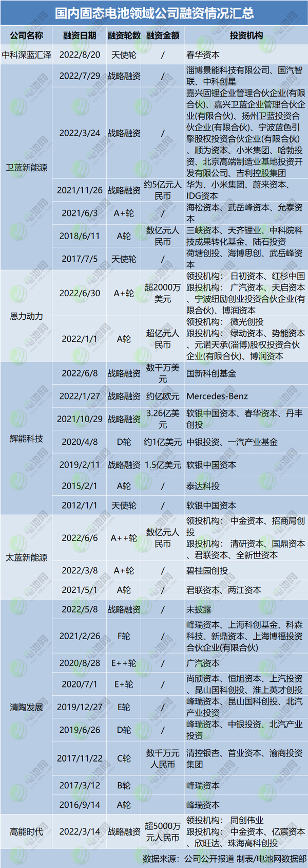国内固态电池领域公司融资情况汇总
