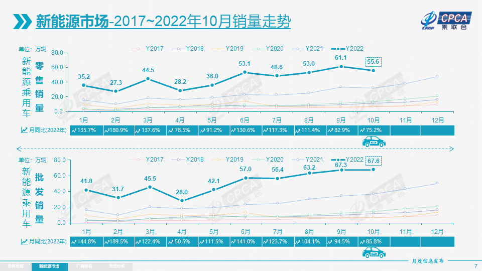 10月我国新能源乘用车批发销量67.6万辆 年内批发销量已超500万辆