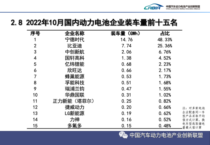 10月国内动力电池企业装车量前十五名 10月国内动力电池企业装车量前十五名