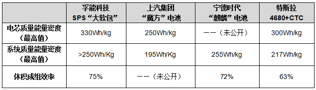 三种电池技术方案与特斯拉在质量能量密度和体积成组效率上的比较