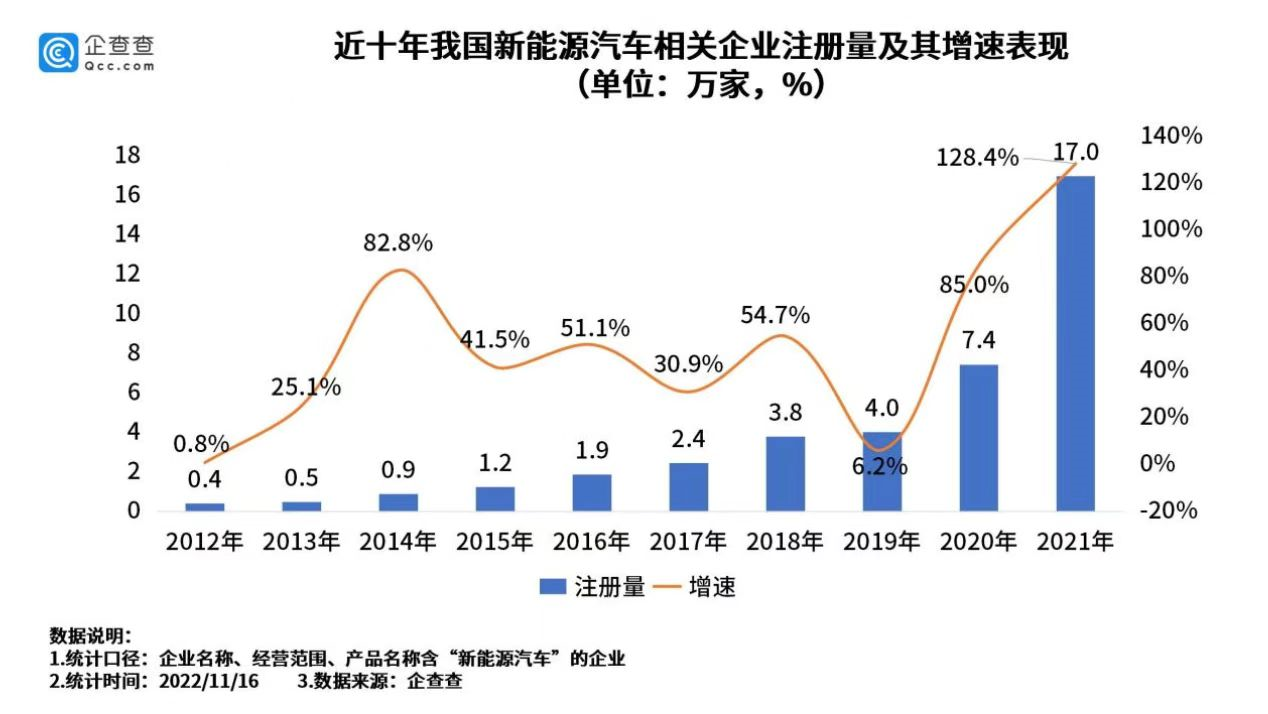 我国现存新能源汽车相关企业56.8万家 今年上半年新增11.1万家