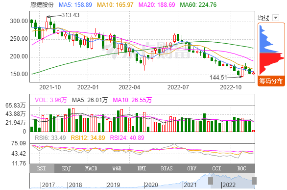 11月21日收盘恩捷股份总市值 11月21日收盘恩捷股份总市值