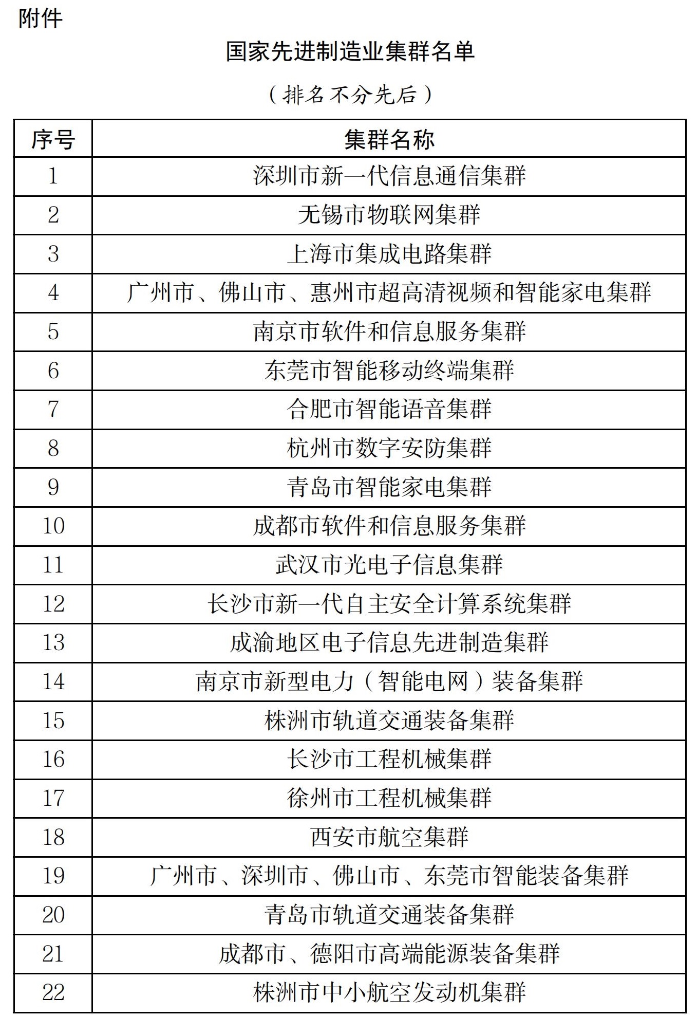 国家先进制造业集群名单