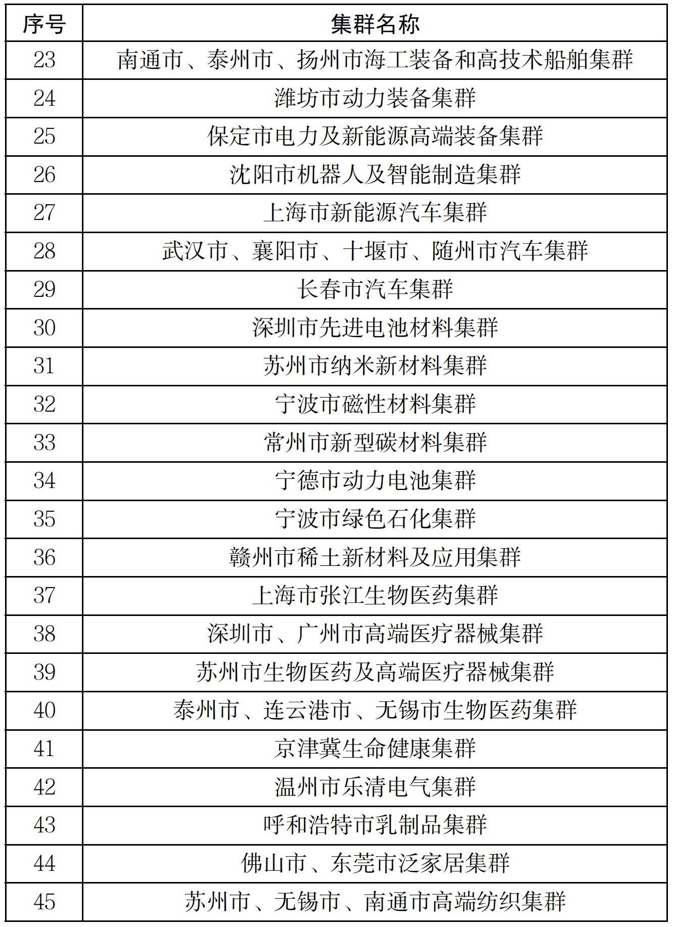 国家先进制造集群名单