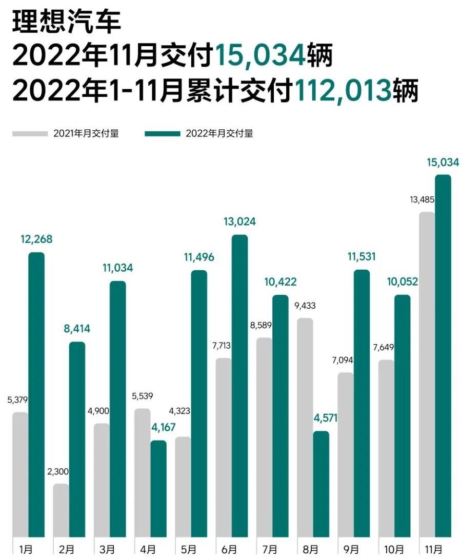 理想汽车11月创最高单月交付纪录