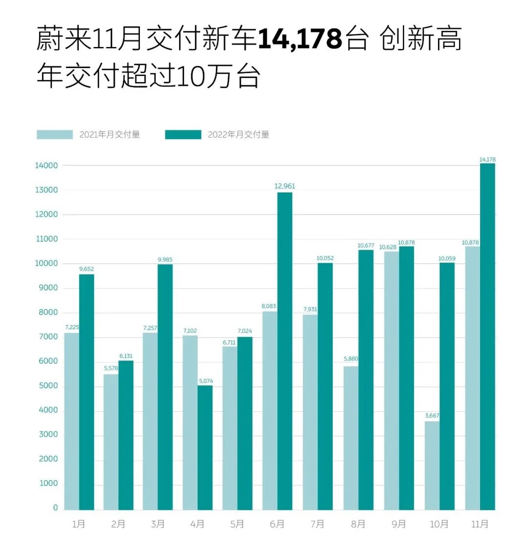蔚来11月交付新车14178辆 年度交付首破10万辆