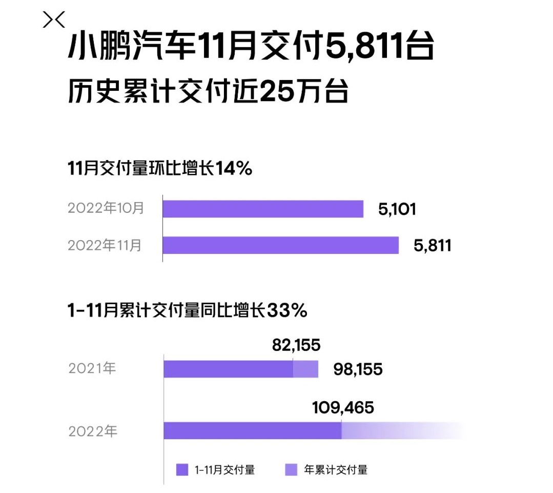 小鹏汽车1-11月交付近11万辆 历史累计交付量已近25万辆