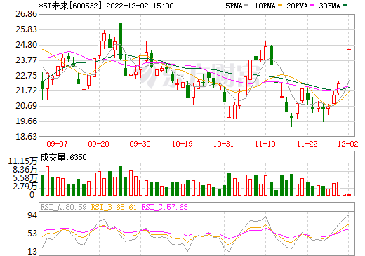 快速切入锂盐行业 *ST未来拟33.6亿收购瑞福锂业70%股权