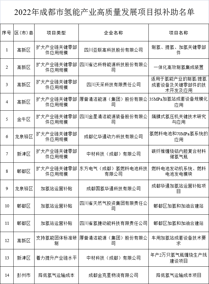 2022年成都市氢能产业高质量发展补助项目名单
