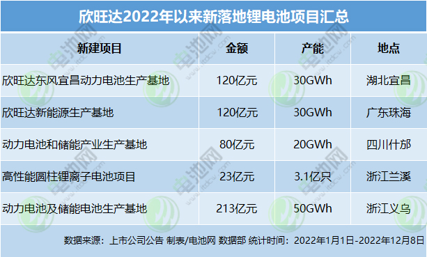 欣旺达2022年以来新落地锂电池项目汇总