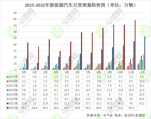 2015-2022年新能源汽车月度销量趋势图(单位:万辆) 2015-2022年新能源汽车月度销量趋势图(单位:万辆)