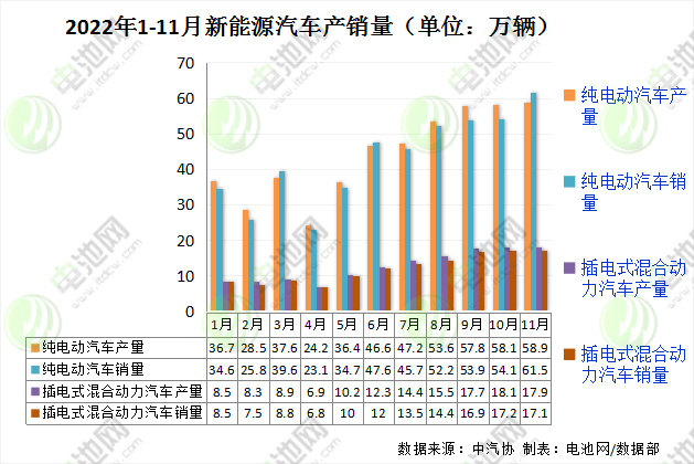 2022年1-11月新能源汽车产销量(单位:万辆) 2022年1-11月新能源汽车产销量(单位:万辆)