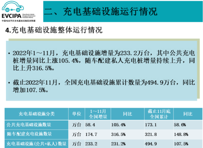 全国充电基础设施累计约495万台 年内桩车增量比1:2.6 全国充电基础设施累计约495万台 年内桩车增量比1:2.6