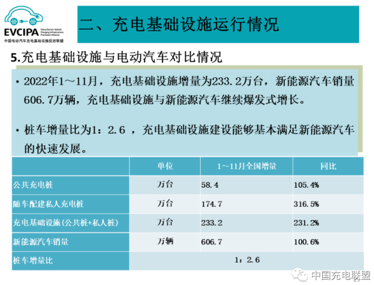 全国充电基础设施累计约495万台 年内桩车增量比1:2.6 全国充电基础设施累计约495万台 年内桩车增量比1:2.6
