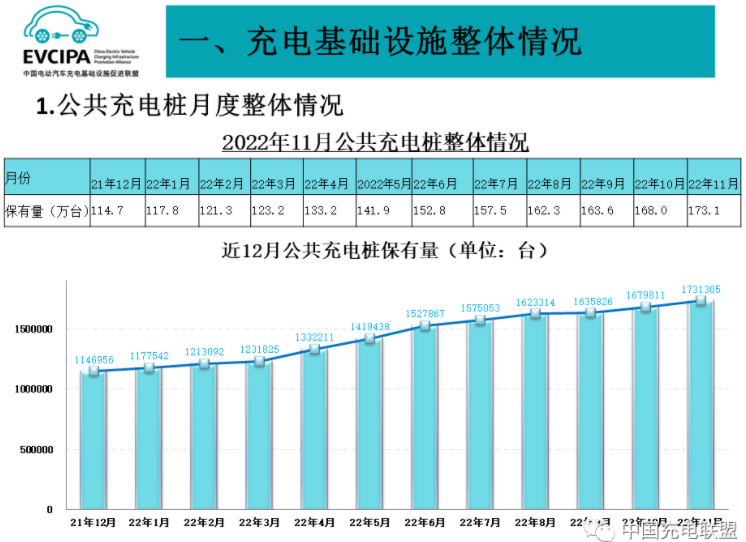 全国充电基础设施累计约495万台 年内桩车增量比1:2.6 全国充电基础设施累计约495万台 年内桩车增量比1:2.6