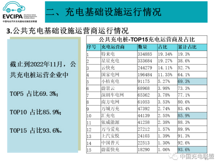 全国充电基础设施累计约495万台 年内桩车增量比1:2.6 全国充电基础设施累计约495万台 年内桩车增量比1:2.6