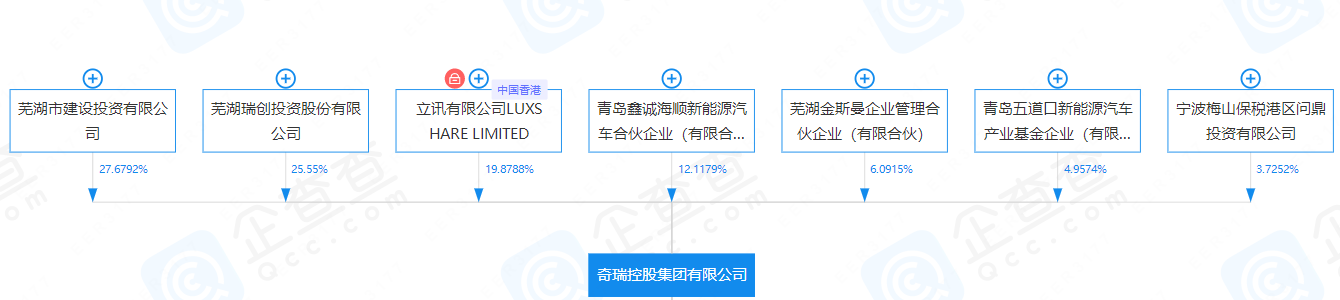 奇瑞控股股权穿刺图