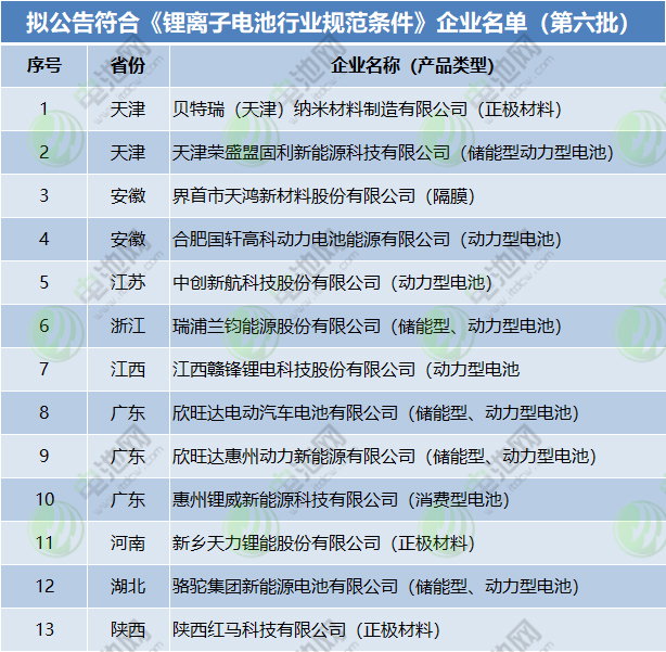 拟公告符合《锂离子电池行业规范条件》企业名单(第六批) 拟公告符合《锂离子电池行业规范条件》企业名单(第六批)