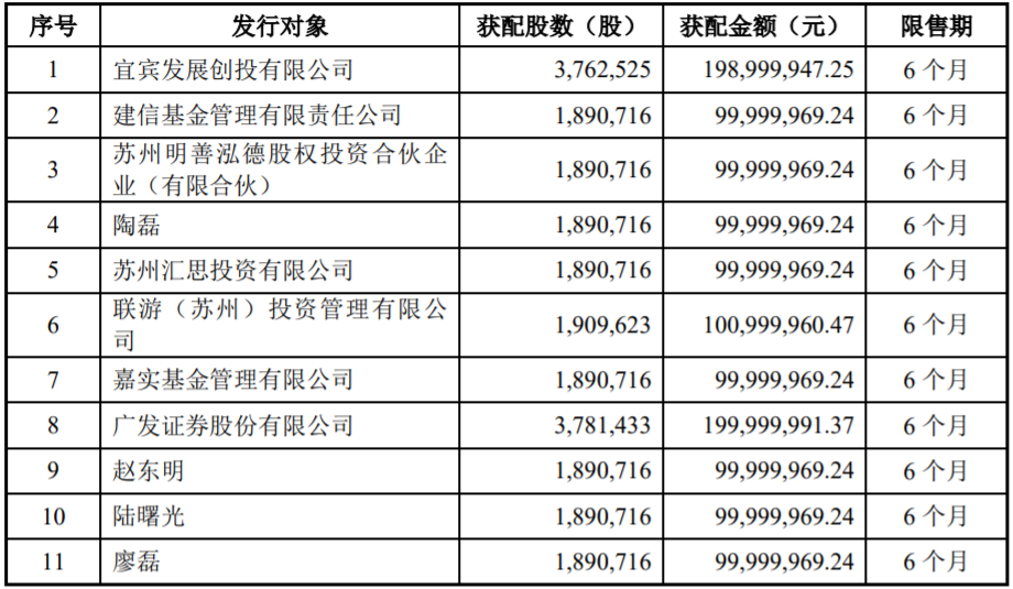 最终获配情况 最终获配情况
