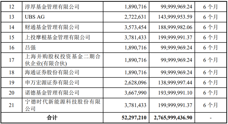 最终获配情况 最终获配情况