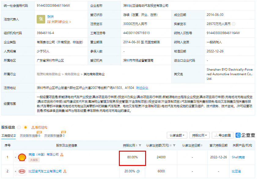 壳牌中国入股比亚迪旗下充电桩公司！持股高达80%！