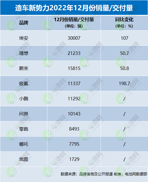 造车新势力2022年战报：埃安年销售超27万辆 5家年交付超10万辆