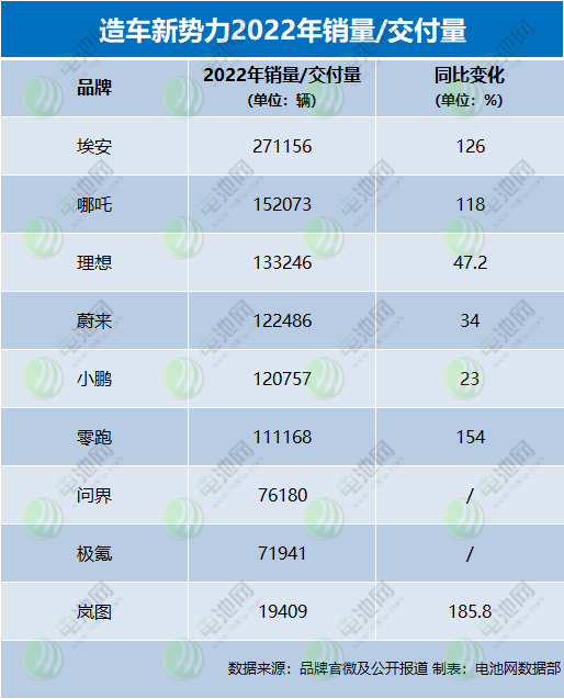 造车新势力2022年战报：埃安年销售超27万辆 5家年交付超10万辆
