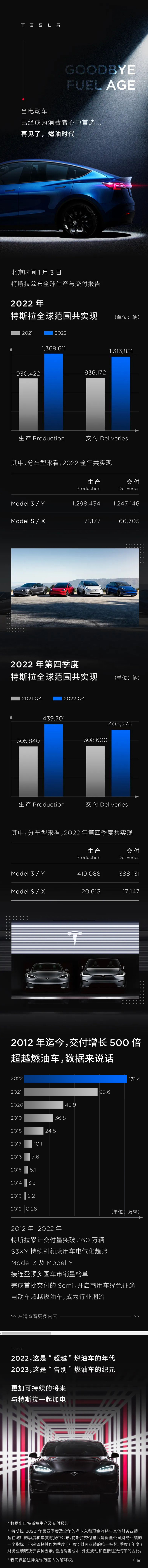特斯拉2022年全球交付131万辆电动汽车 未达成年度目标 特斯拉2022年全球交付131万辆电动汽车 未达成年度目标