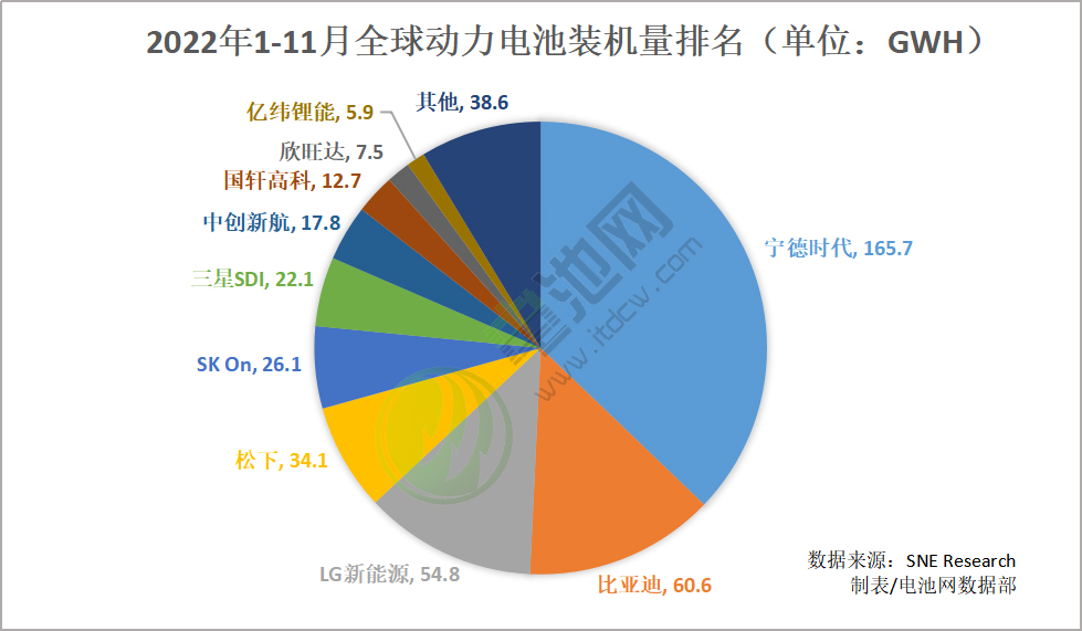 1-11月全球汽车注册电动汽车电池总装车量 1-11月全球汽车注册电动汽车电池总装车量