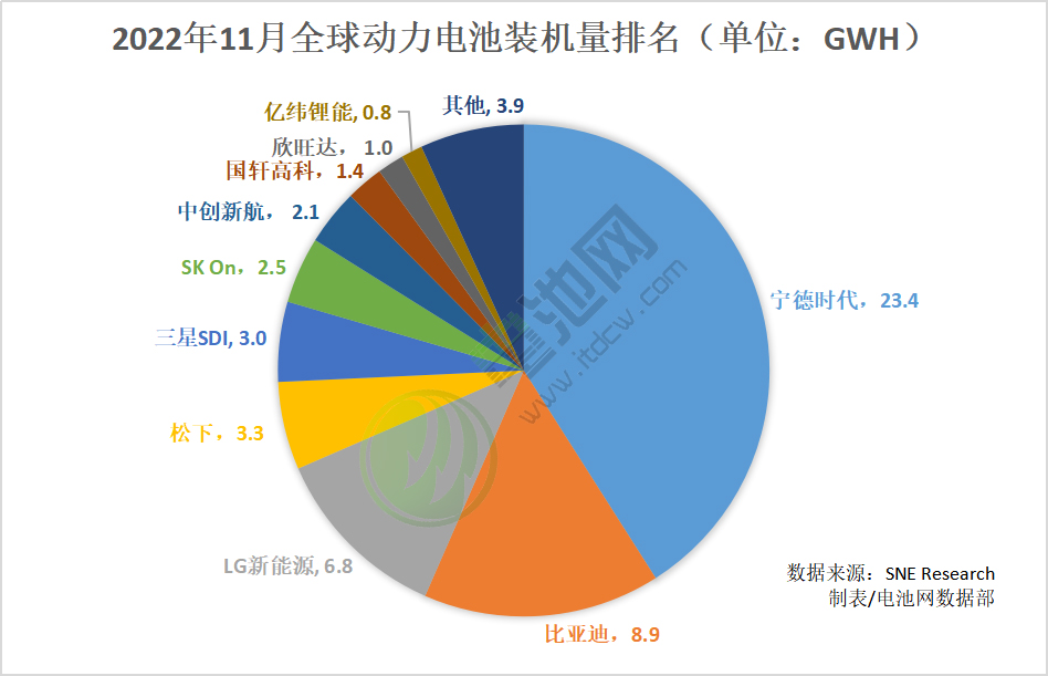 11月全球汽车注册电动汽车电池总装车量 11月全球汽车注册电动汽车电池总装车量
