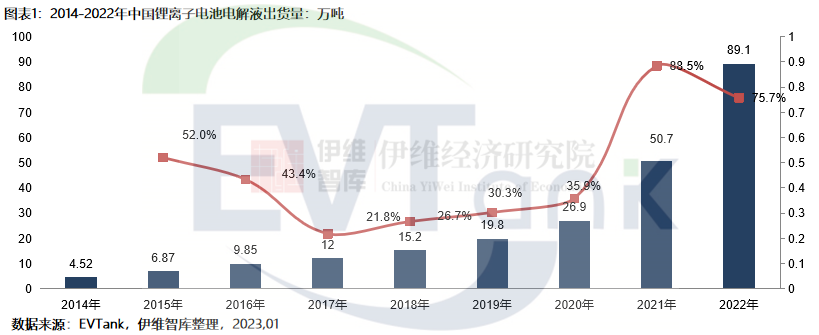 2022年中國電解液出貨量達到89.1萬噸 同比增長75.7%
