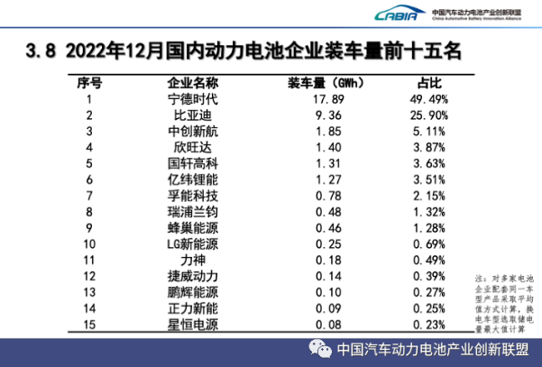 2022年12月国内动力电池企业装车量前十五名