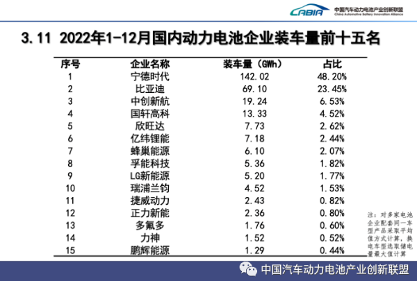 2022年1-12月国内动力电池企业装车量前十五名