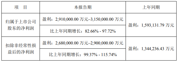 宁德时代2022年业绩预告 宁德时代2022年业绩预告