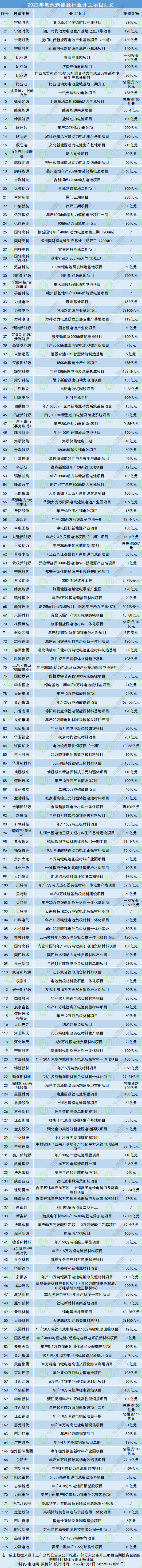 2022年电池新能源行业开工项目汇总 2022年电池新能源行业开工项目汇总