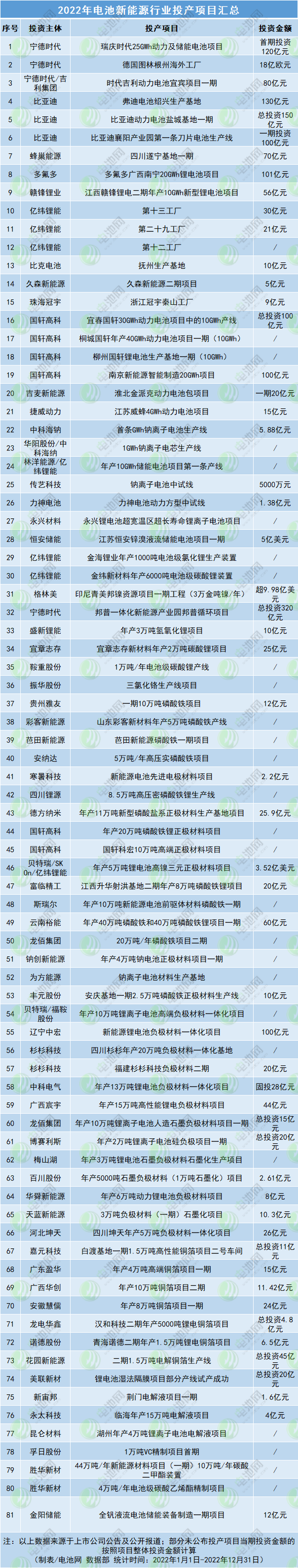 2022年电池新能源行业投产项目汇总 2022年电池新能源行业投产项目汇总