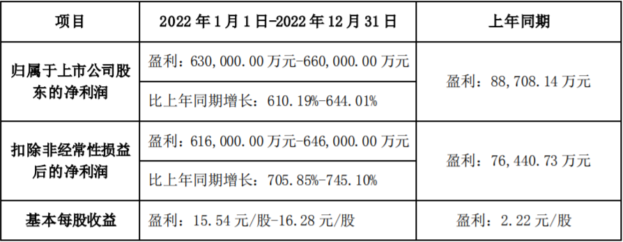 永兴材料2022年业绩预告 永兴材料2022年业绩预告