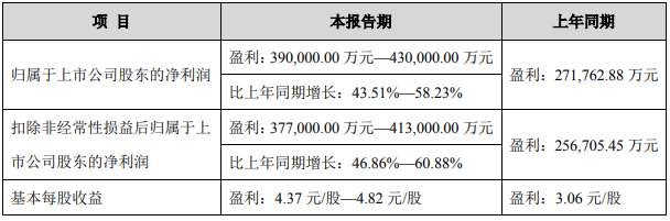 恩捷股份2022年业绩预告 恩捷股份2022年业绩预告