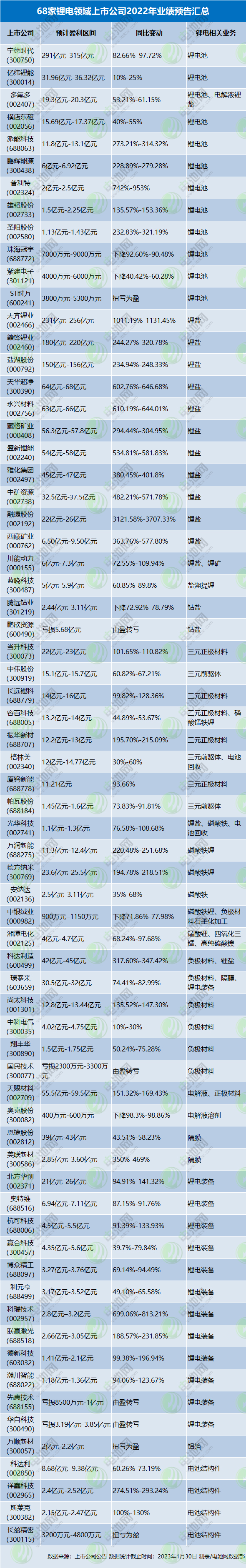 68家锂电领域上市公司2022年业绩预告汇总 68家锂电领域上市公司2022年业绩预告汇总