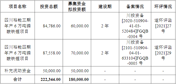 湖南裕能IPO募集资金运用概况(单位:万元) 湖南裕能IPO募集资金运用概况(单位:万元)