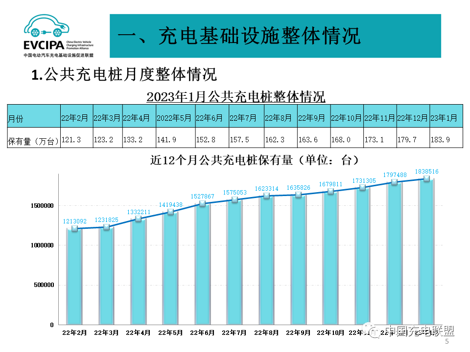 1月我国充电基础设施增量为20.2万台 桩车增量比为1:2