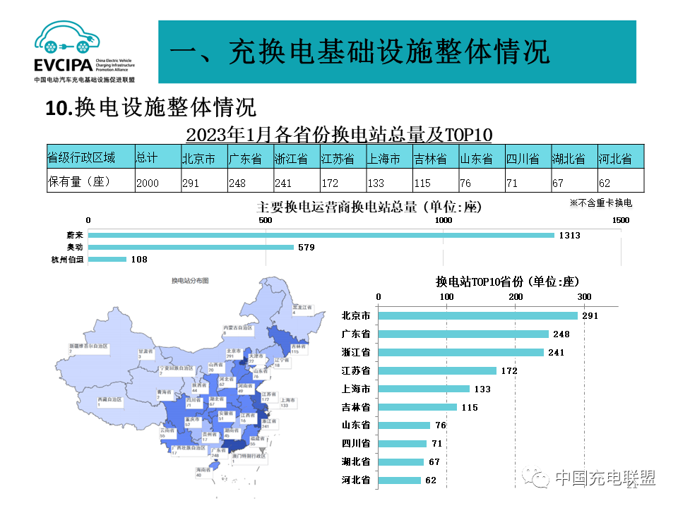 1月我国充电基础设施增量为20.2万台 桩车增量比为1:2